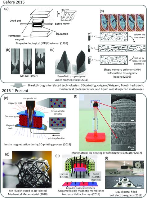 soft actuator material selection